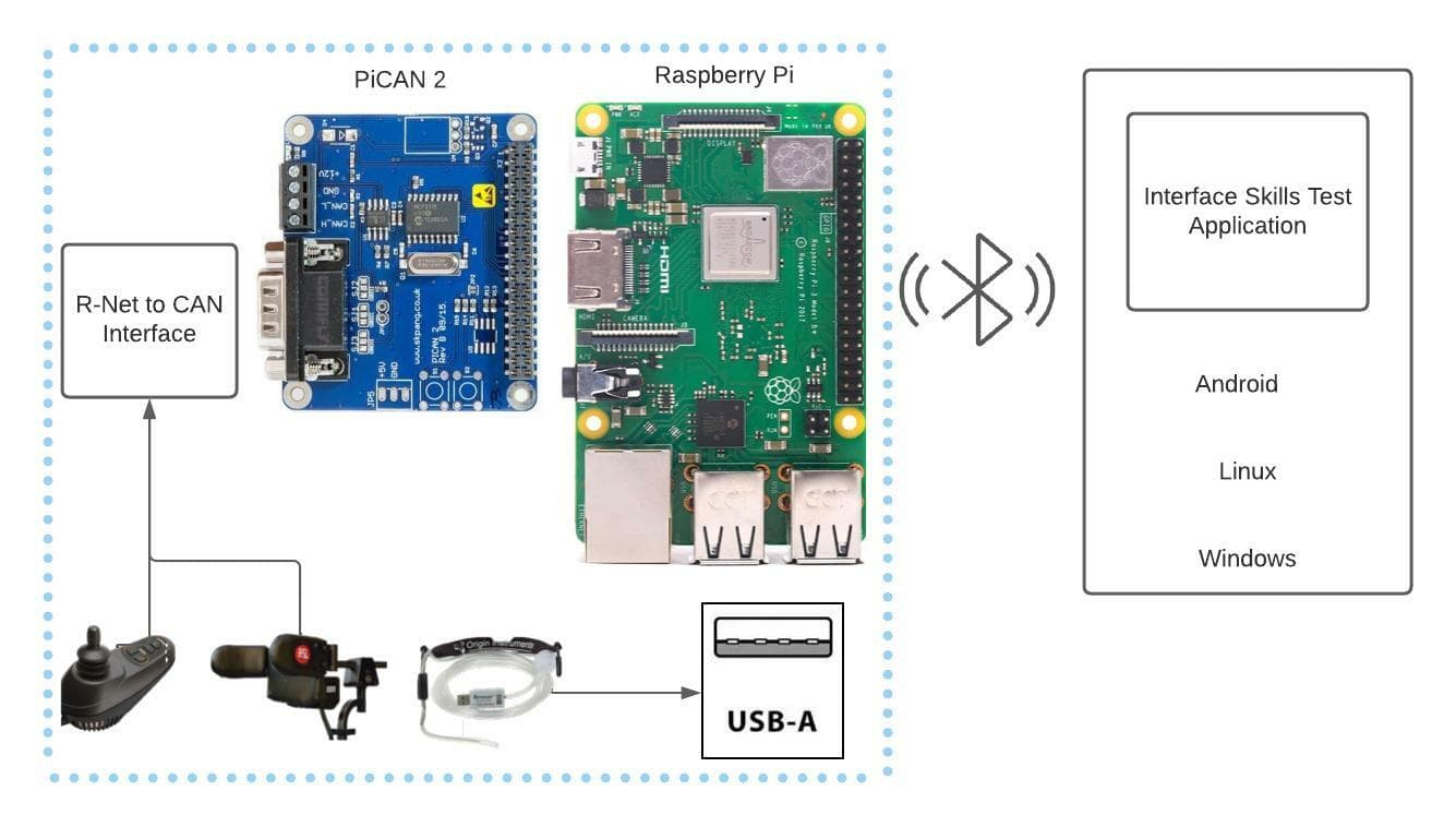 Interface Usage Skills Test